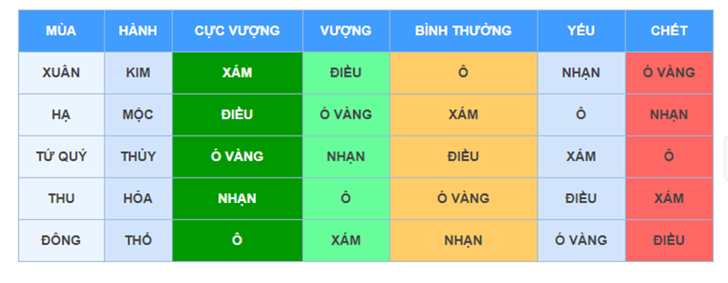 Cách xem ngày gà đá hôm nay theo mùa phong thủy và màu mạng.